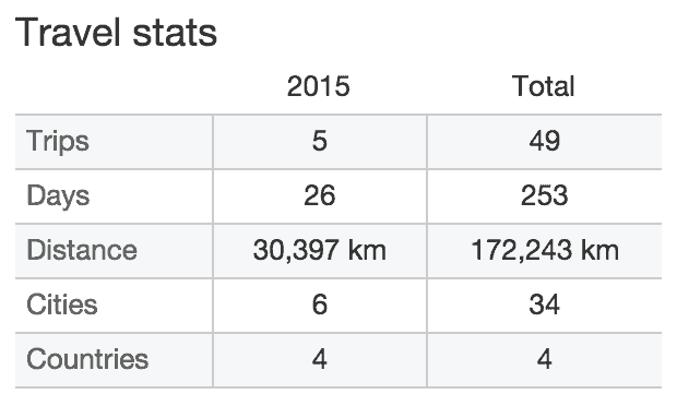 Tripit Stats - July 2015